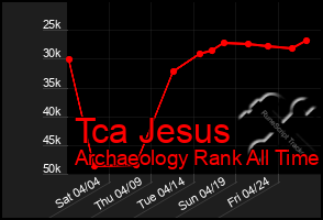 Total Graph of Tca Jesus
