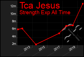 Total Graph of Tca Jesus