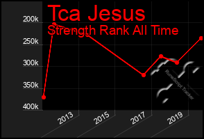 Total Graph of Tca Jesus