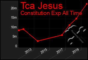 Total Graph of Tca Jesus