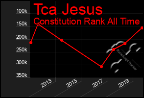 Total Graph of Tca Jesus