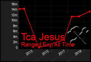 Total Graph of Tca Jesus