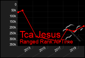 Total Graph of Tca Jesus