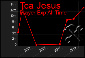 Total Graph of Tca Jesus