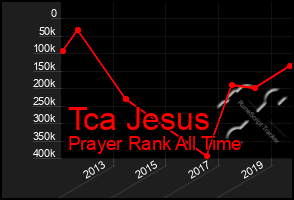 Total Graph of Tca Jesus