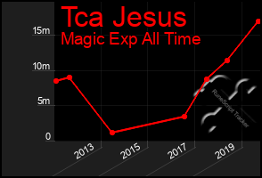 Total Graph of Tca Jesus