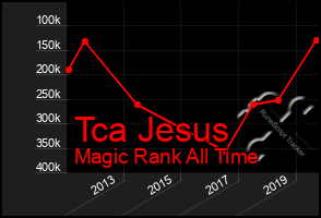 Total Graph of Tca Jesus