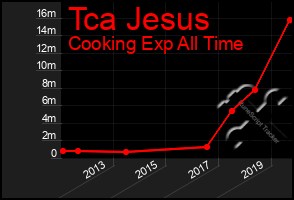Total Graph of Tca Jesus