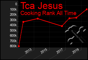 Total Graph of Tca Jesus