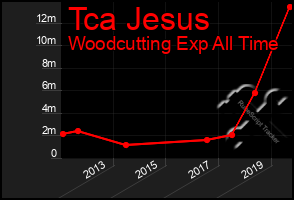 Total Graph of Tca Jesus