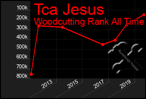 Total Graph of Tca Jesus