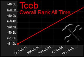 Total Graph of Tceb