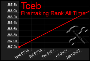 Total Graph of Tceb