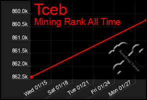 Total Graph of Tceb