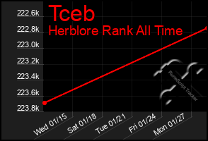 Total Graph of Tceb