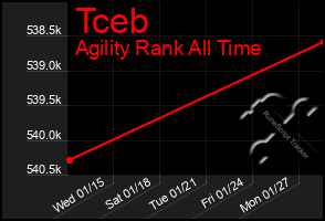 Total Graph of Tceb