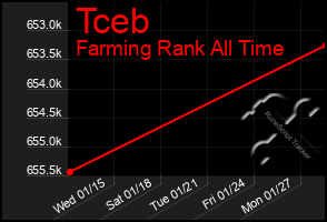 Total Graph of Tceb