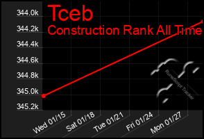 Total Graph of Tceb