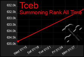 Total Graph of Tceb