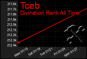 Total Graph of Tceb