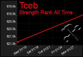 Total Graph of Tceb