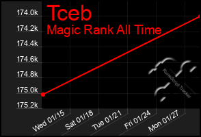 Total Graph of Tceb