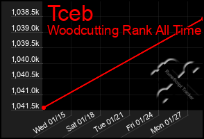 Total Graph of Tceb