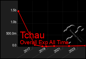 Total Graph of Tchau