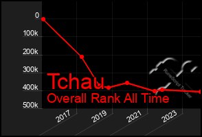 Total Graph of Tchau