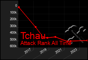 Total Graph of Tchau