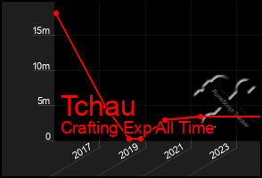 Total Graph of Tchau