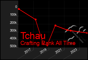 Total Graph of Tchau