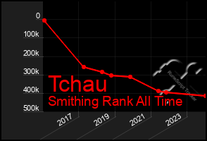 Total Graph of Tchau