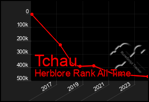 Total Graph of Tchau