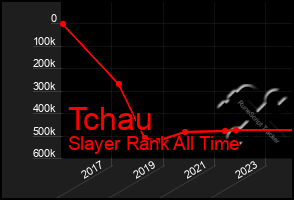 Total Graph of Tchau