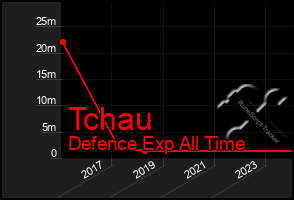 Total Graph of Tchau