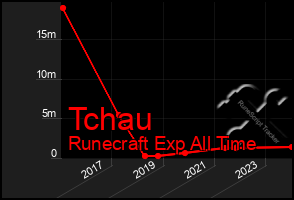 Total Graph of Tchau