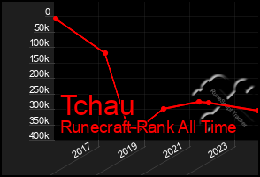 Total Graph of Tchau