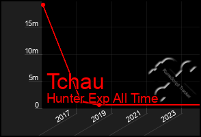 Total Graph of Tchau