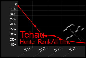 Total Graph of Tchau