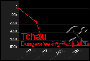 Total Graph of Tchau