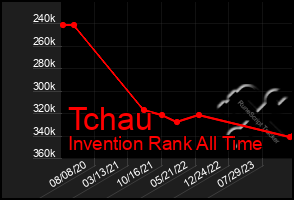 Total Graph of Tchau