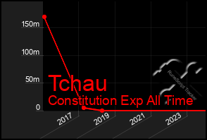 Total Graph of Tchau