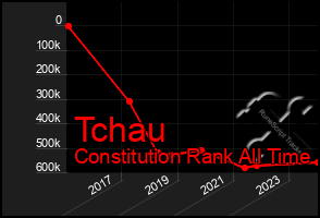 Total Graph of Tchau