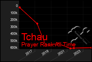 Total Graph of Tchau