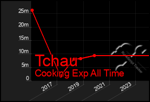 Total Graph of Tchau