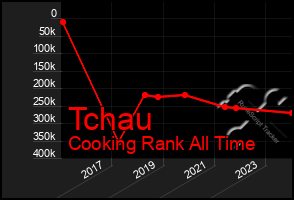 Total Graph of Tchau