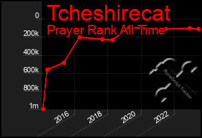 Total Graph of Tcheshirecat