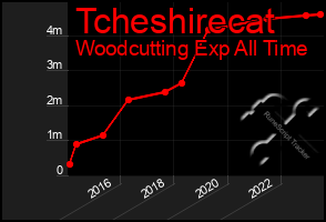Total Graph of Tcheshirecat