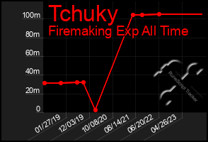 Total Graph of Tchuky